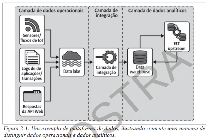 Diferenças entre dados operacionais e analíticos